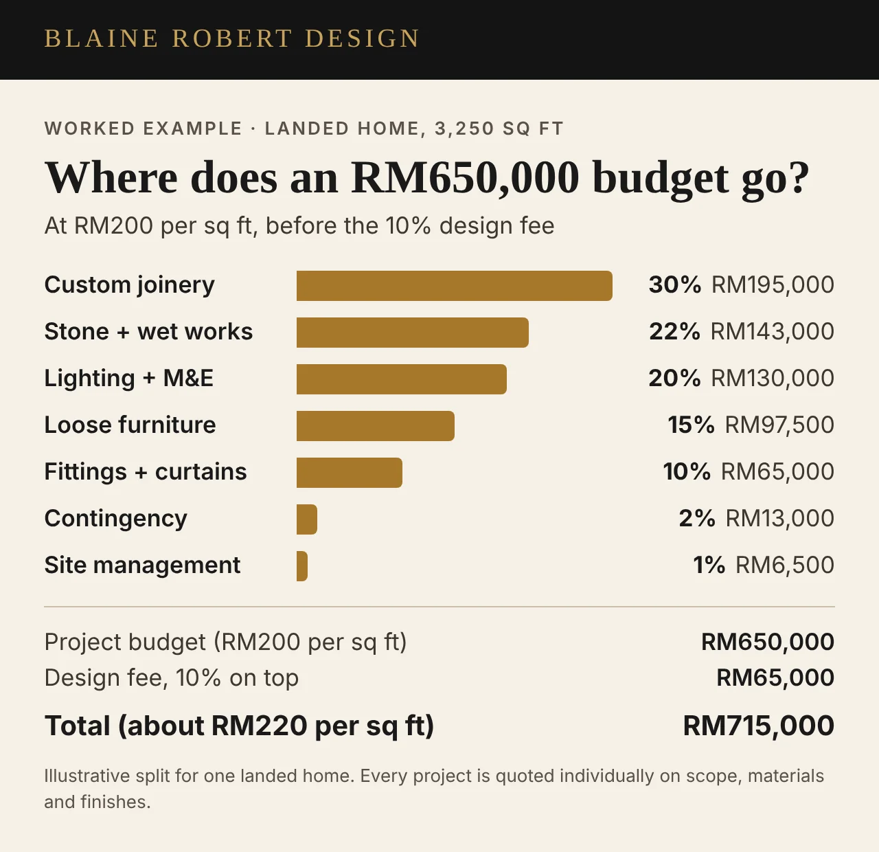Bar chart of an RM650,000 landed-home interior budget: custom joinery 30%, stone and wet works 22%, lighting and M&E 20%, loose furniture 15%, fittings and curtains 10%, contingency 2%, site management 1%.
